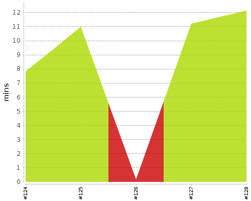 [Build time graph]