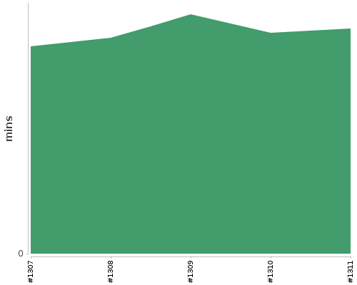 [Build time graph]