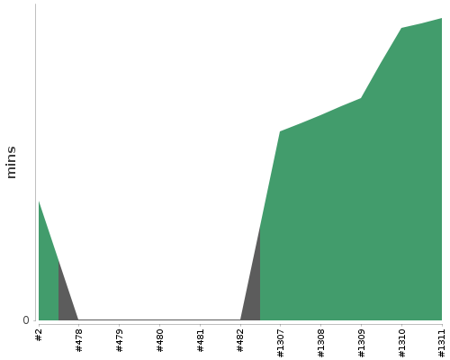 [Build time graph]