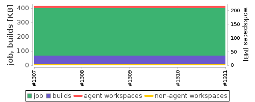 Disk Usage Trend