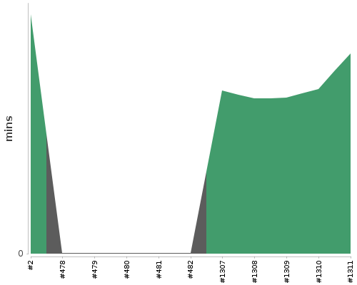 [Build time graph]