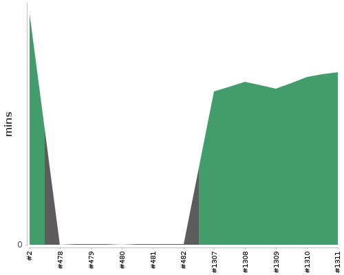 [Build time graph]