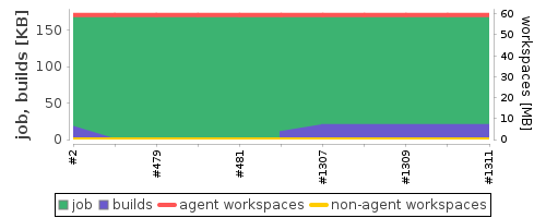 Disk Usage Trend