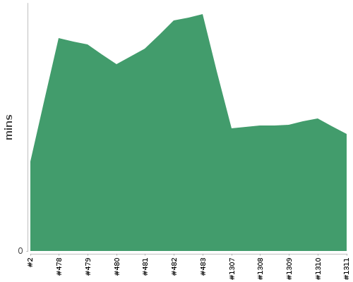 [Build time graph]