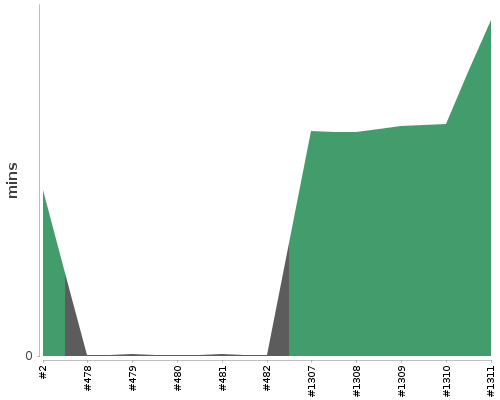 [Build time graph]