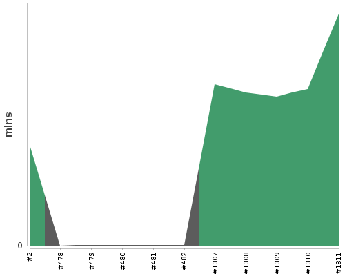 [Build time graph]