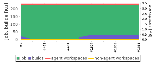 Disk Usage Trend