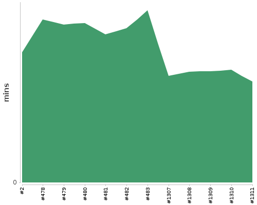 [Build time graph]