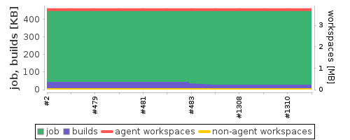 Disk Usage Trend