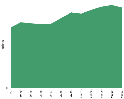 [Build time graph]