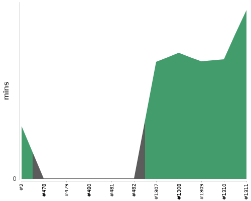 [Build time graph]