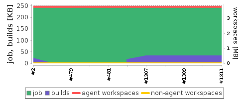 Disk Usage Trend