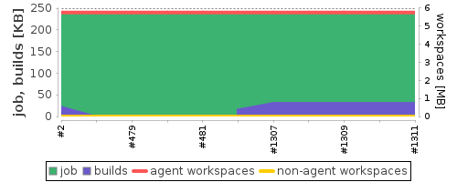 Disk Usage Trend