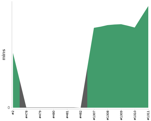 [Build time graph]