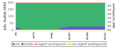 Disk Usage Trend