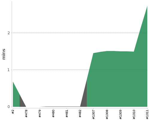 [Build time graph]