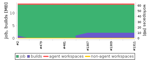 Disk Usage Trend