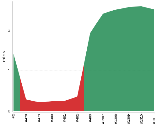 [Build time graph]