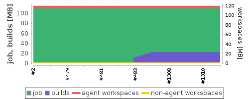 Disk Usage Trend