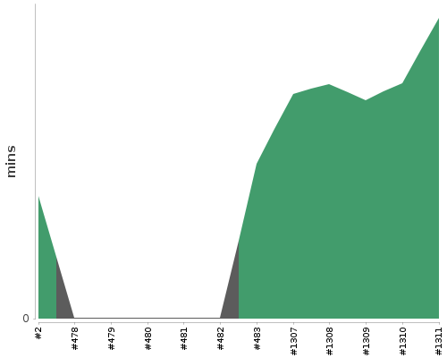 [Build time graph]