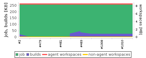 Disk Usage Trend