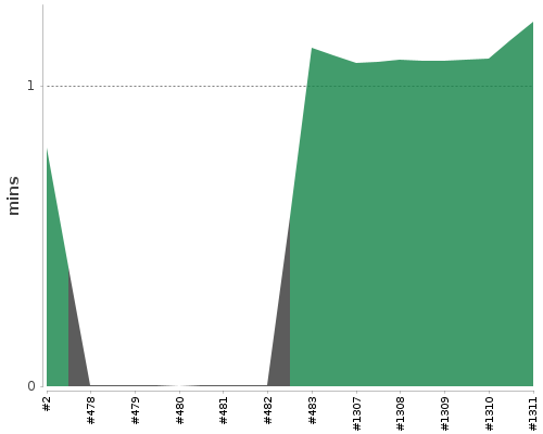 [Build time graph]