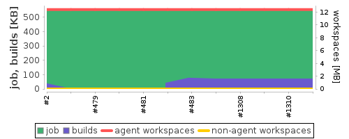 Disk Usage Trend