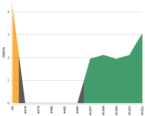 [Build time graph]