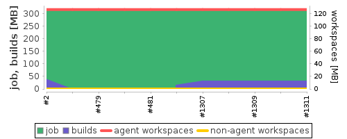 Disk Usage Trend