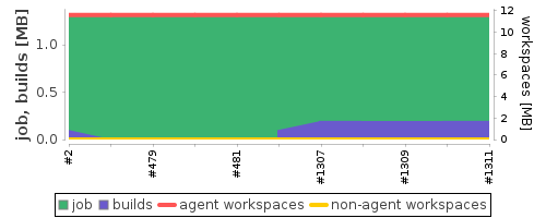 Disk Usage Trend