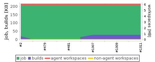 Disk Usage Trend