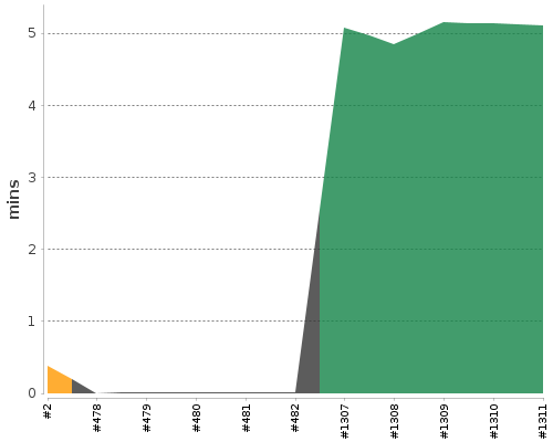 [Build time graph]