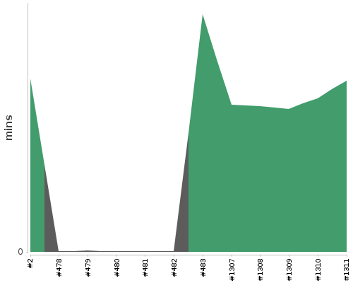 [Build time graph]