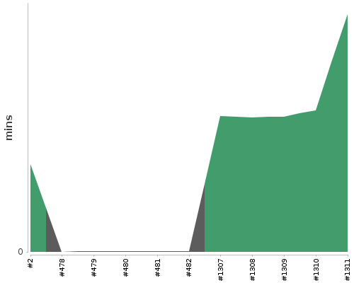 [Build time graph]