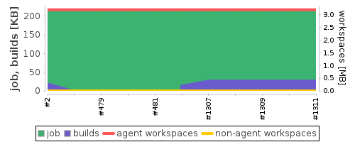 Disk Usage Trend