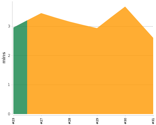 [Build time graph]