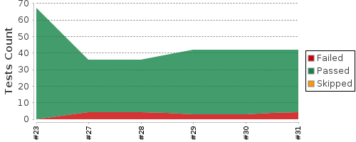 [Test result trend chart]